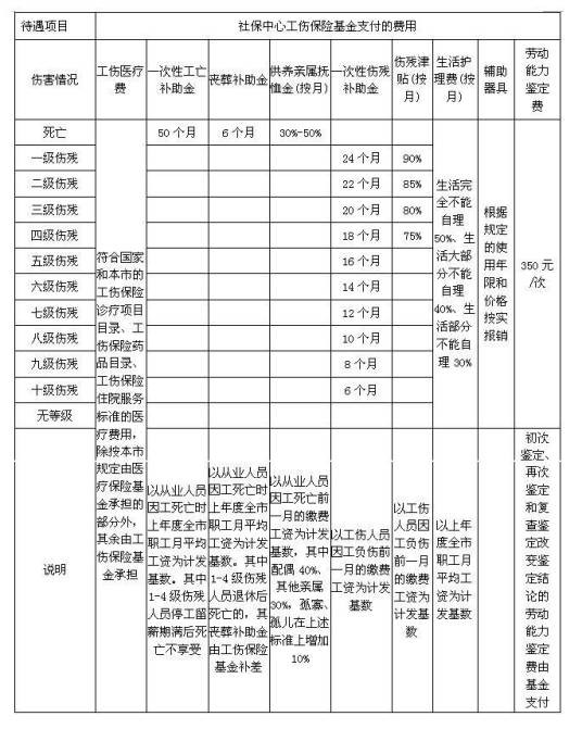 上海市工伤保险实施办法