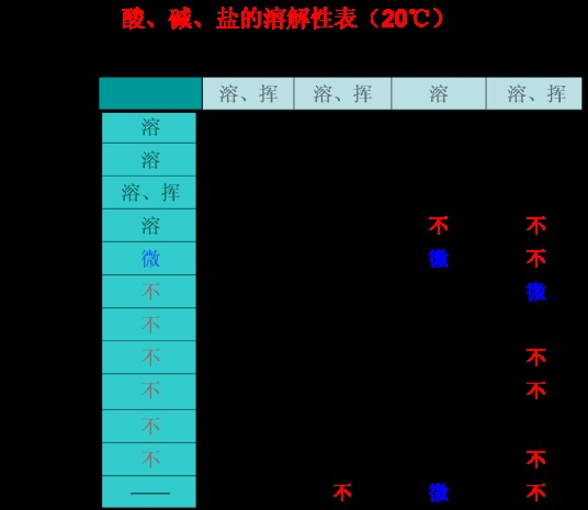 溶解性