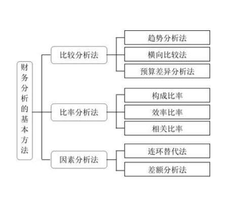 财务分析方法