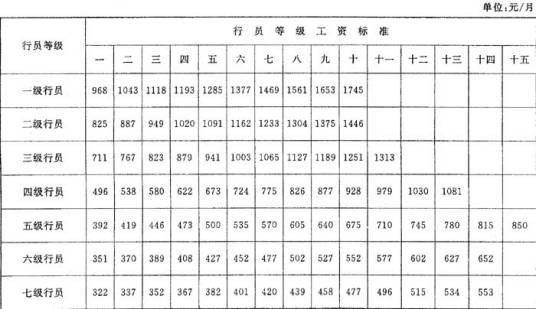 岗位工资