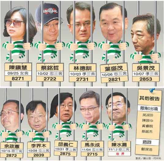 陈水扁家族弊案
