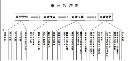 审计程序