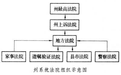 美国法院