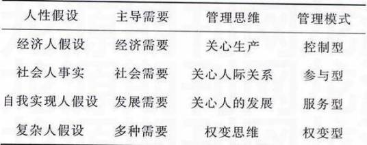 人性假设理论