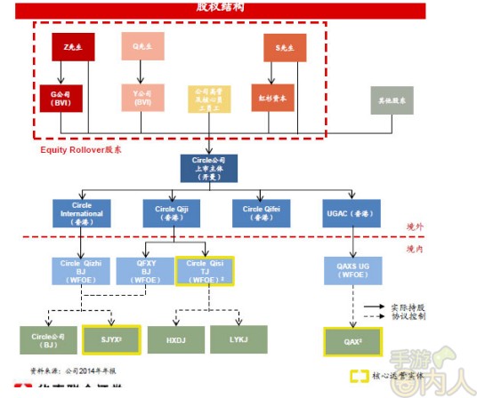 双重股权结构