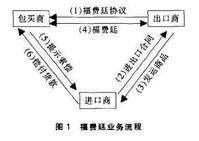 福费廷（出口信贷的一种类型）
