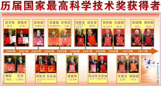 历届国家最高科学技术奖得主