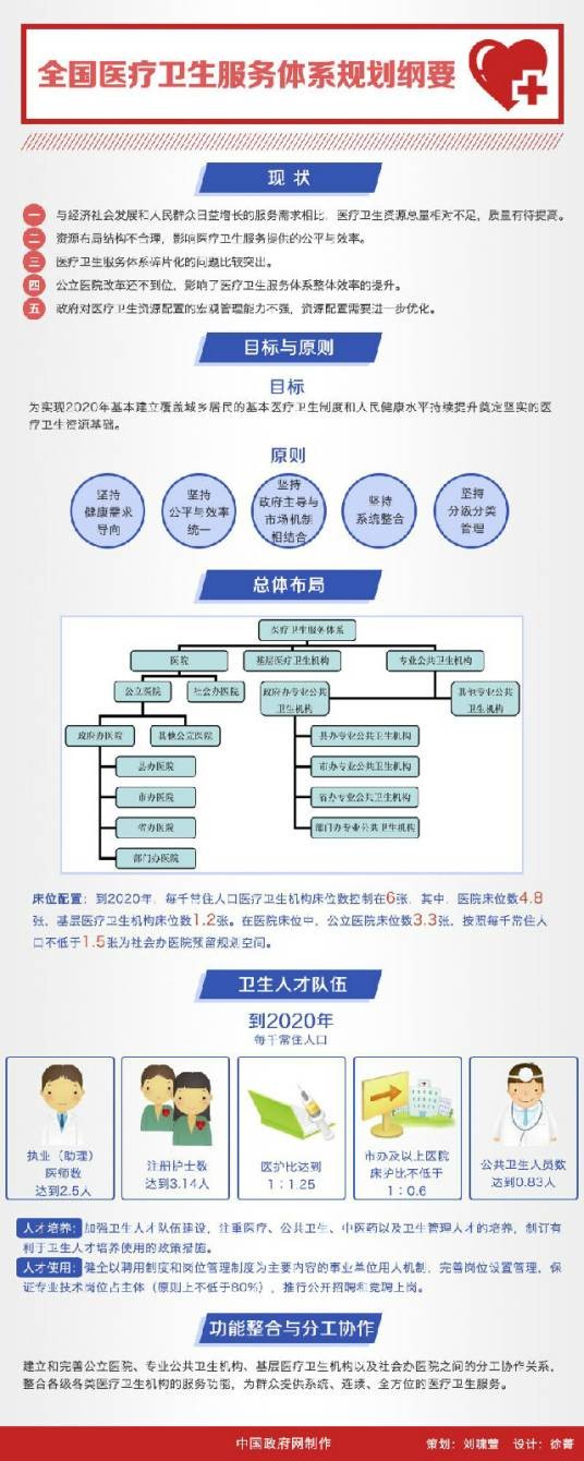 全国医疗卫生服务体系规划纲要(2015—2020年)