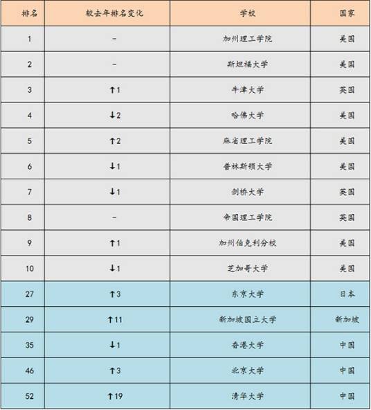 2012-2013世界大学排行榜