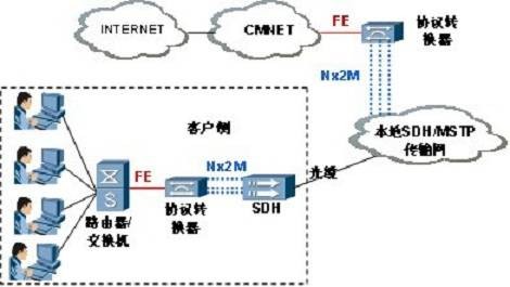 中国移动SDH光纤