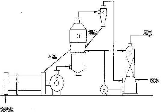 含盐有机废水处理方法