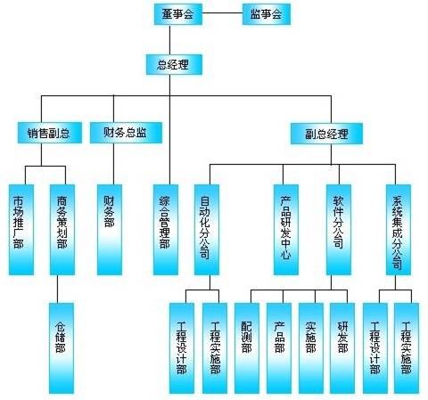 企业组织机构