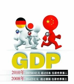 生产总值