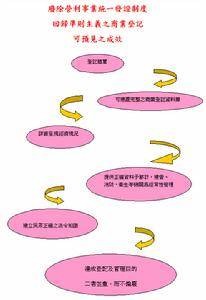 商业登记