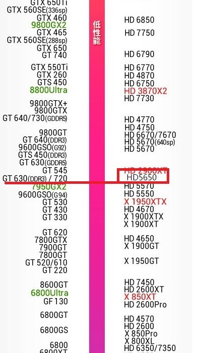 HD5650是什么级别的显卡？