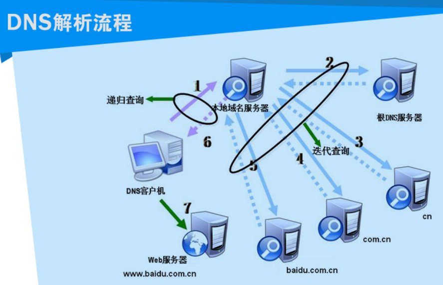 广东省广州市（中国电信） dns是什么？