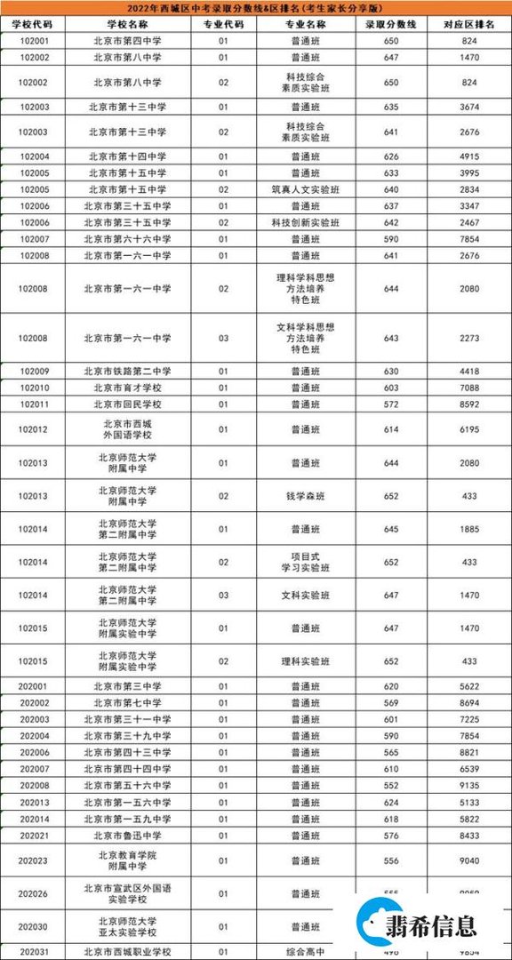 2022年北京市各区中考录取分数线（建议收藏）