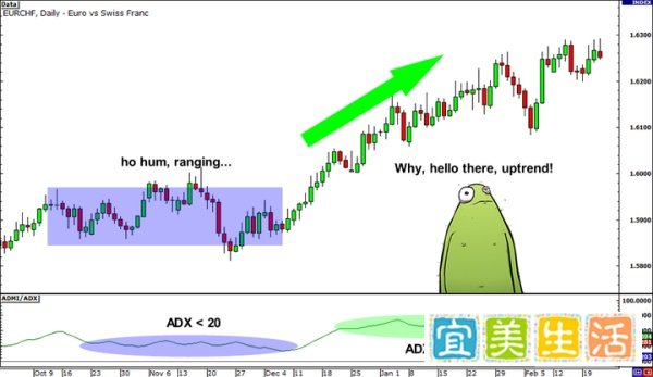 如何使用 ADX（平均趋向指标）？