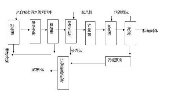 氧化沟工艺的工艺流程