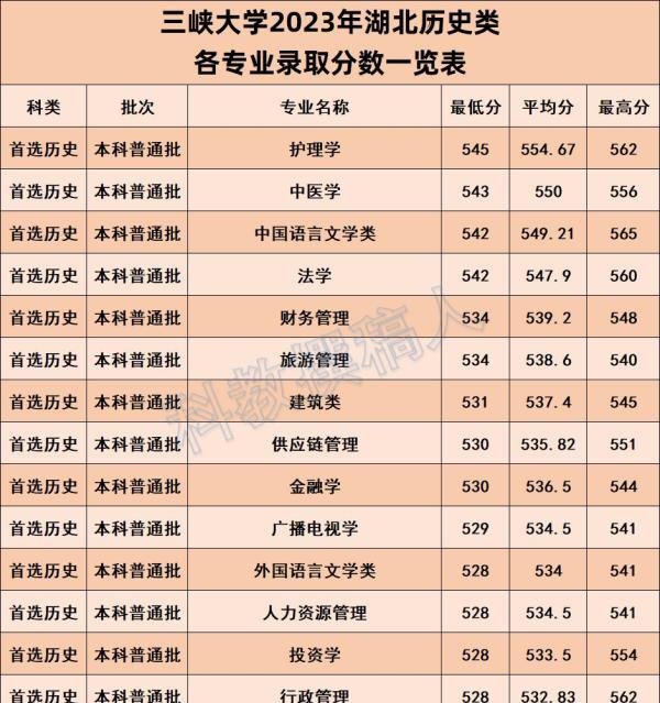 三峡大学2023湖北高考招生各专业录取分数线