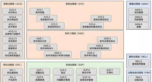 ASPICE软件开发流程介绍