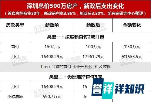 超级重磅！深圳首套房首付降至2成，房贷利率降至3.50%，500万房产可省24.9万元！