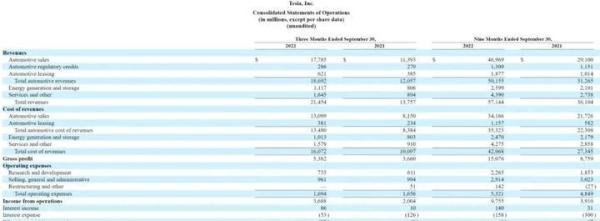 特斯拉第三季在华营收51亿美元:同比增65% 是第二大收入来源