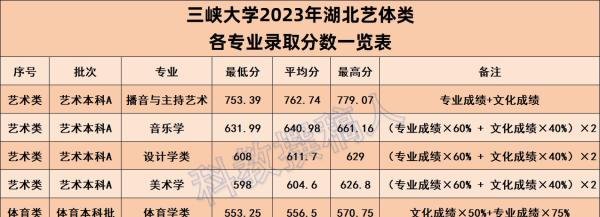 三峡大学2023湖北高考招生各专业录取分数线