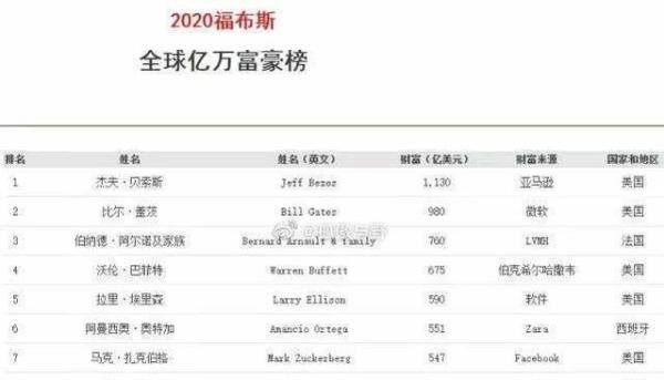 26个人拥有世界一半财富 贫富悬殊！世界首富身家1130亿美元