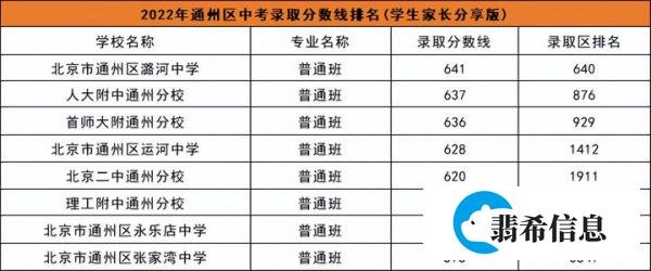 2022年北京市各区中考录取分数线（建议收藏）