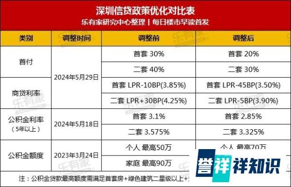 超级重磅！深圳首套房首付降至2成，房贷利率降至3.50%，500万房产可省24.9万元！