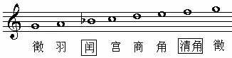 雅乐音阶的名称与构成是什么?
