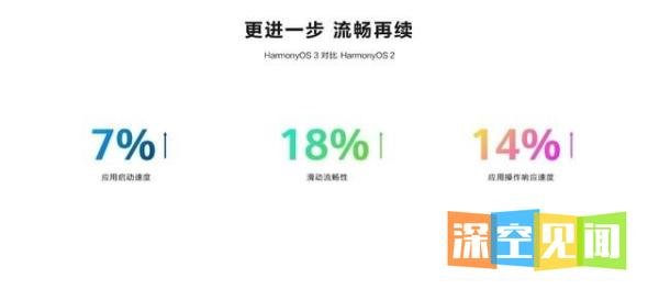 华为正式发布鸿蒙3.0系统,一分钟看完六大升级