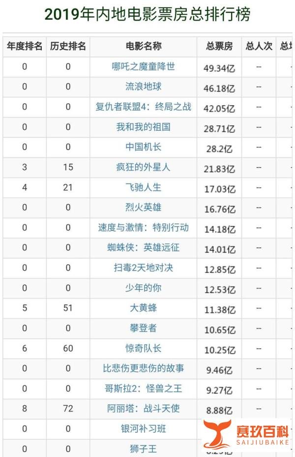 2019年内地电影票房排行！前五名国产占四部，票房高达152.43亿！