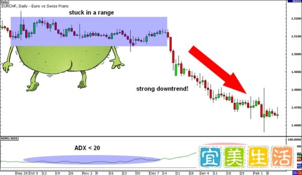 如何使用 ADX（平均趋向指标）？