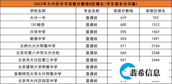 2022年北京市各区中考录取分数线（建议收藏）