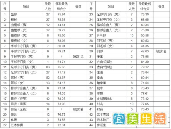 西安体育学院2025年体育单招拟录取名单公示（一志愿）