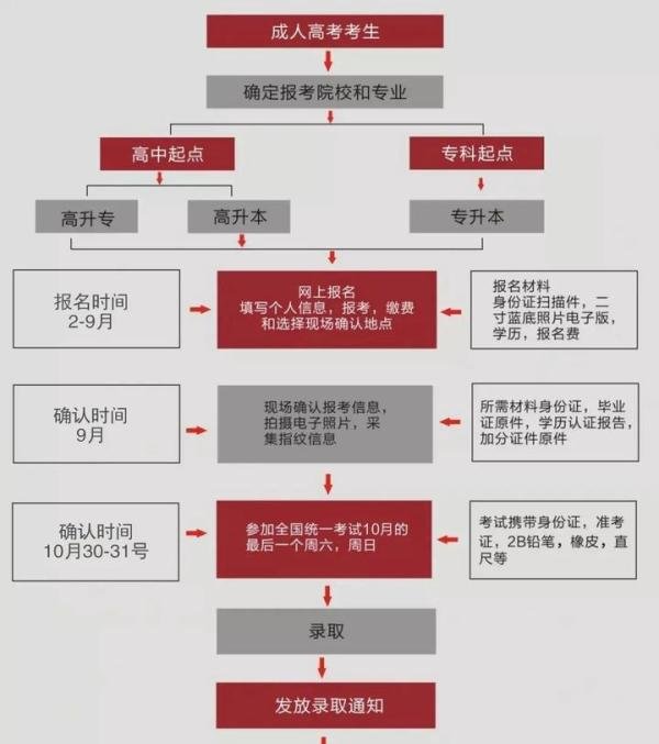 专科学历怎么报名办理本科学历
