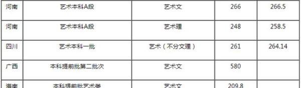 济南大学2021年美术设计类专业录取分数线