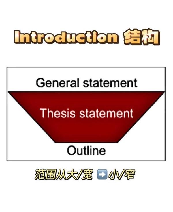 Introduction怎么写？