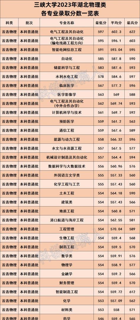 三峡大学2023湖北高考招生各专业录取分数线