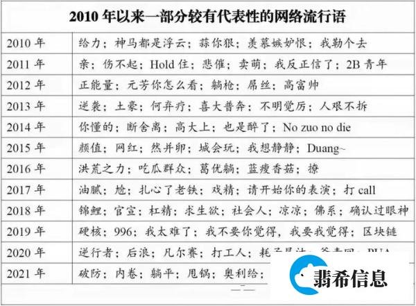 2010 年以来一部分较有代表性的网络流行语!