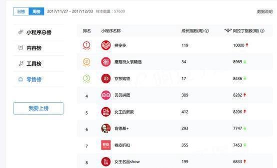 阿拉丁指数：小程序TOP200排行榜和小程序七大趋势预测