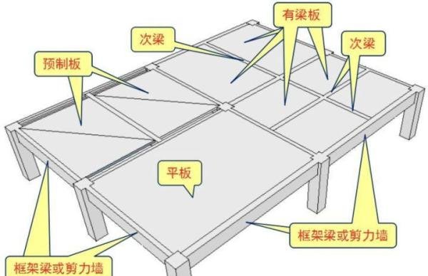 有梁板、平板、矩形梁的划分