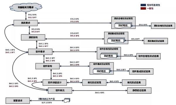 ASPICE软件开发流程介绍