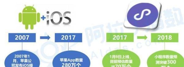 阿拉丁指数：小程序TOP200排行榜和小程序七大趋势预测