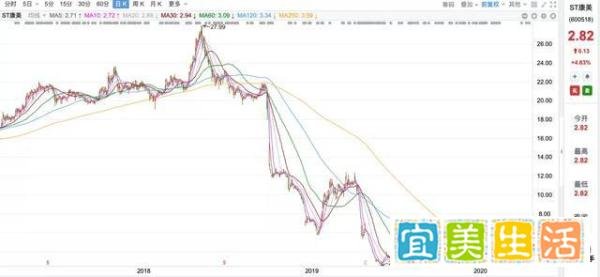 康美造假361亿罚款60万！市值蒸发千亿，违法成本亟待提高