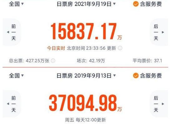 中秋档票房4.96亿创近年新低，是大家不爱看电影了吗？