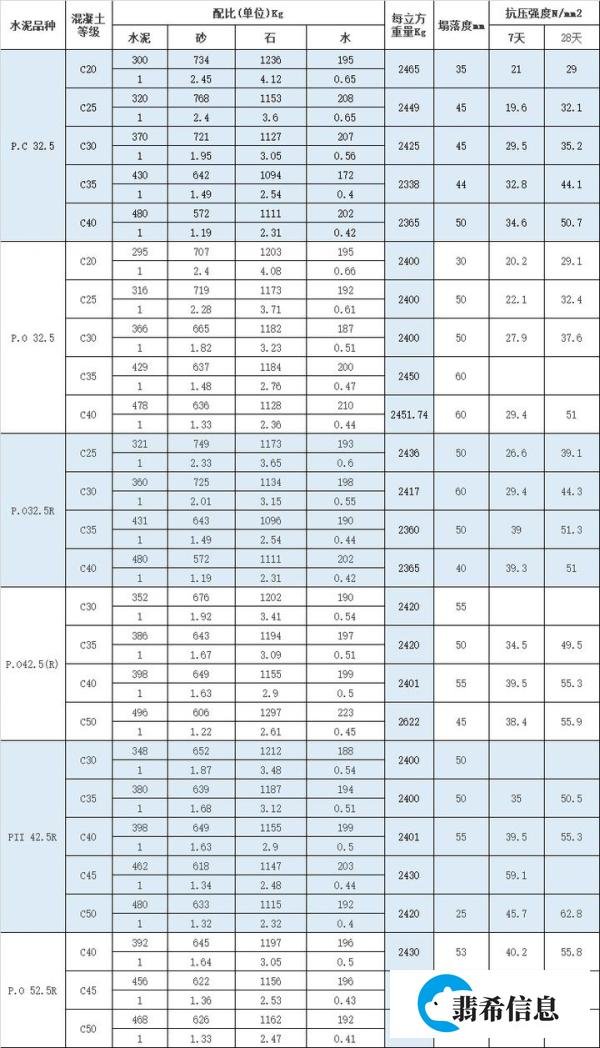 常规C10、C15、C20、C25、C30混凝土配合比