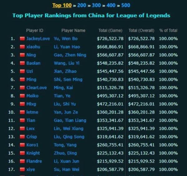 LPL国产选手奖金排行 Jacklove排名第一